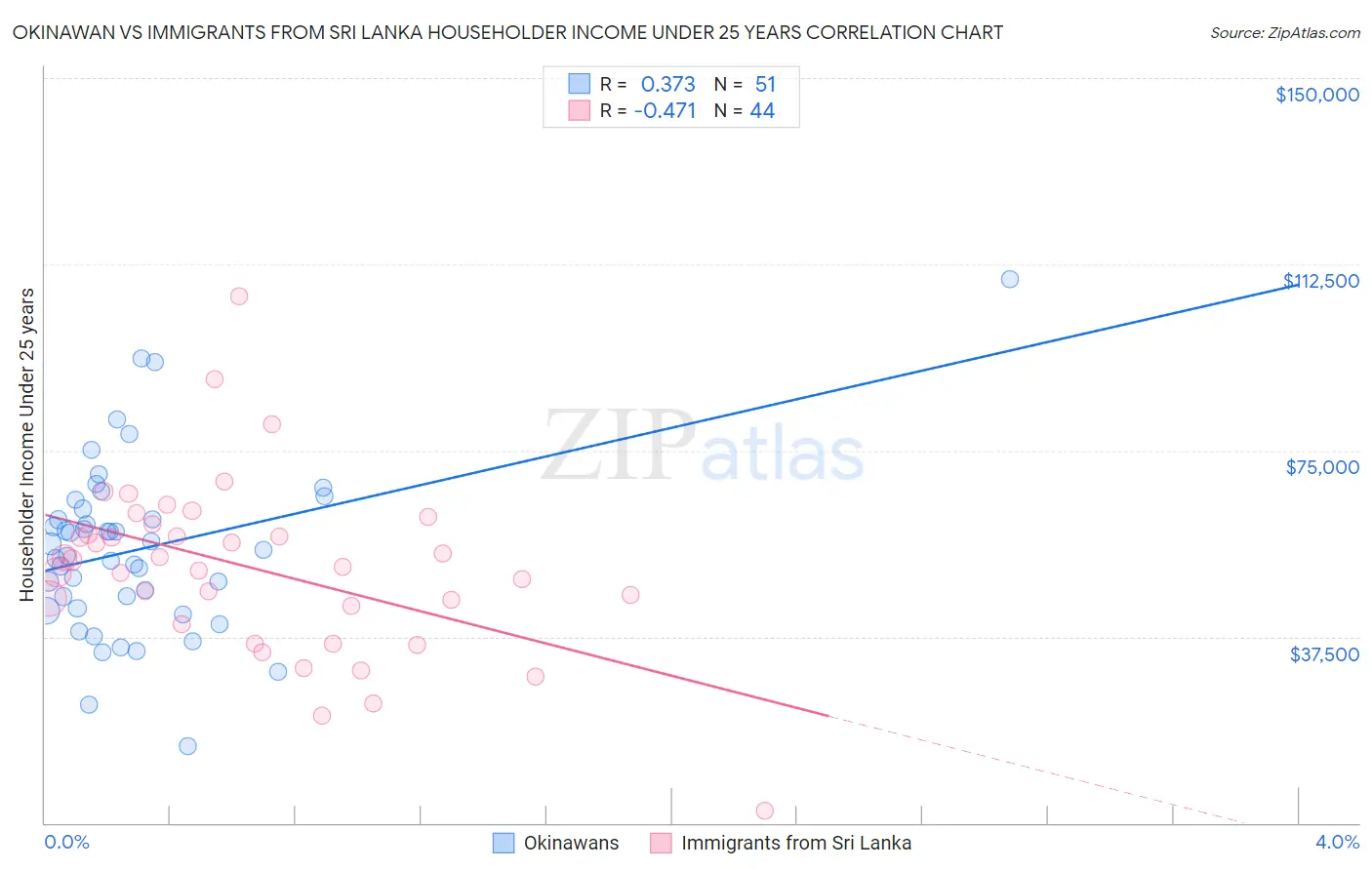Okinawan vs Immigrants from Sri Lanka Householder Income Under 25 years