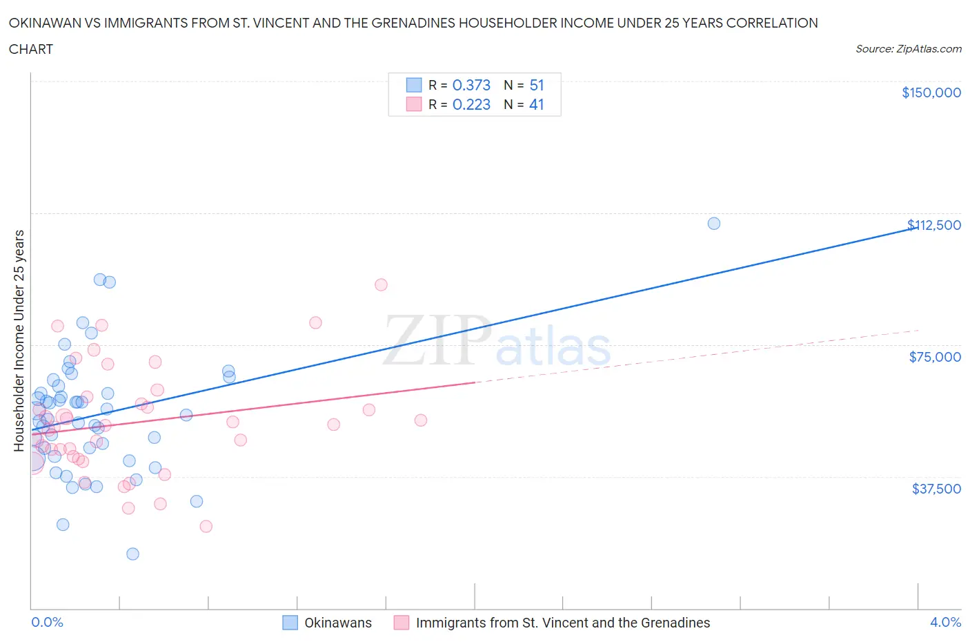 Okinawan vs Immigrants from St. Vincent and the Grenadines Householder Income Under 25 years