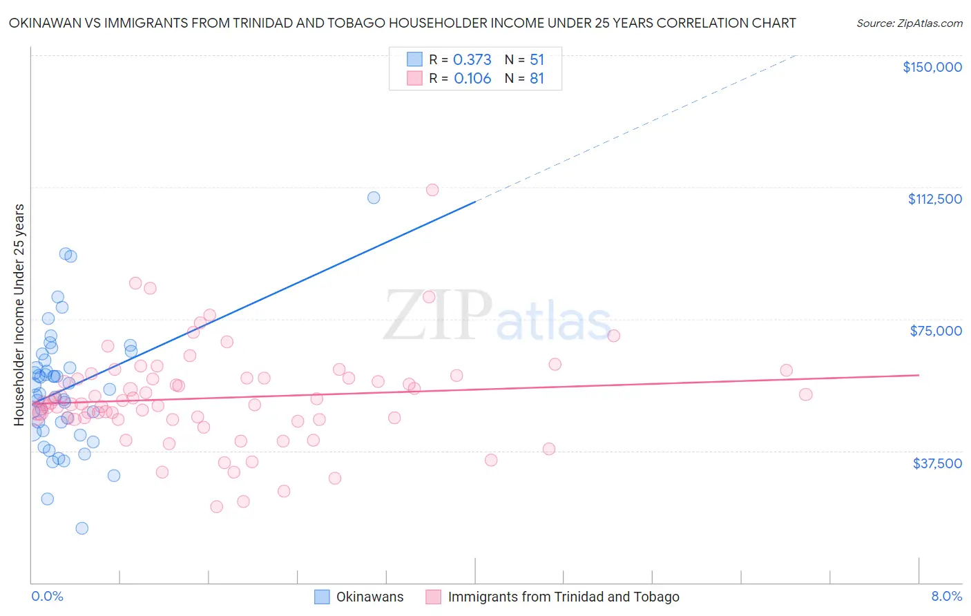 Okinawan vs Immigrants from Trinidad and Tobago Householder Income Under 25 years