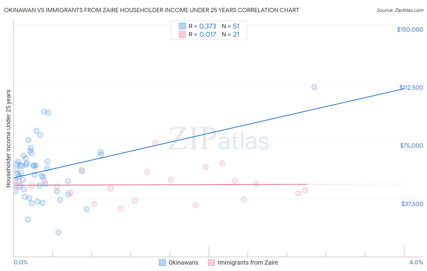 Okinawan vs Immigrants from Zaire Householder Income Under 25 years
