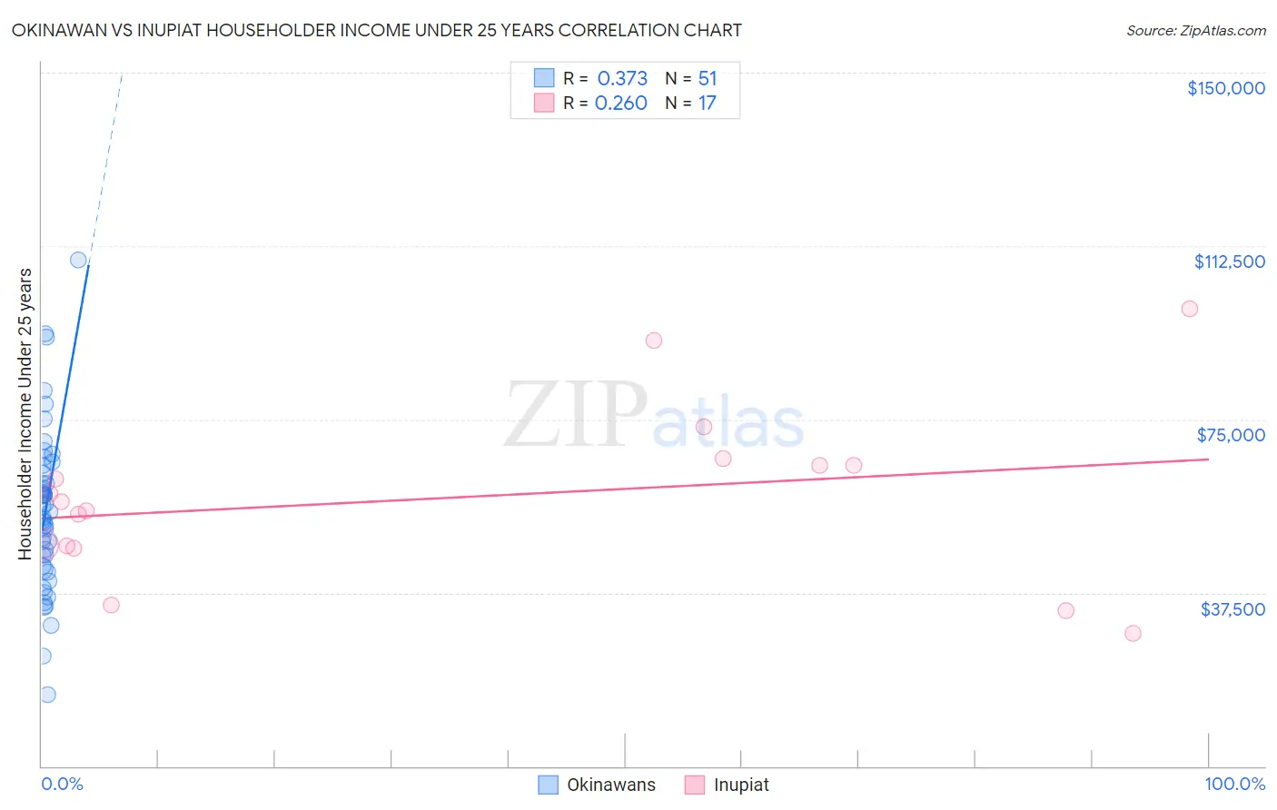 Okinawan vs Inupiat Householder Income Under 25 years