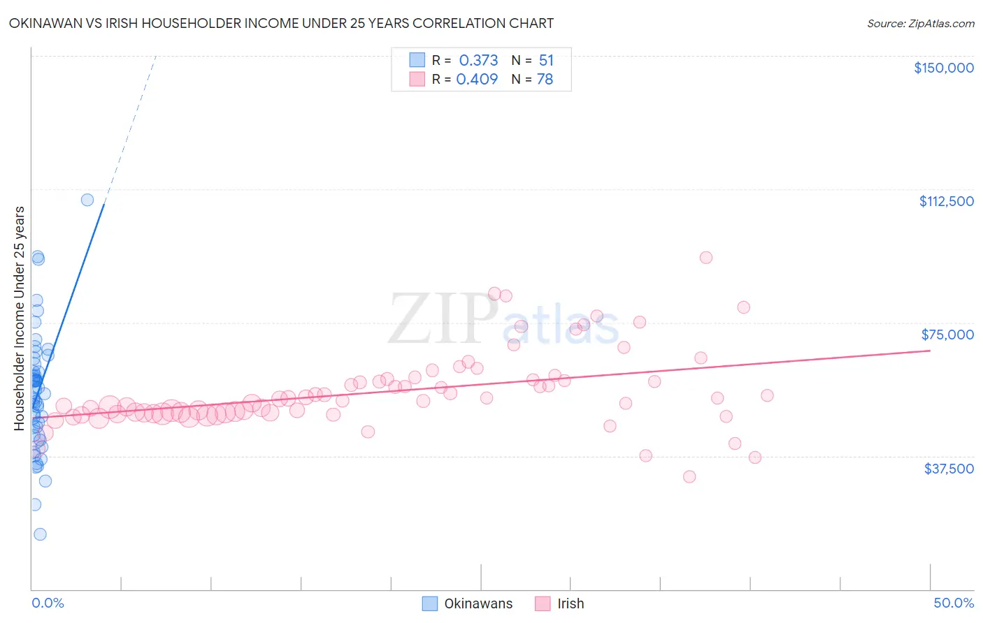 Okinawan vs Irish Householder Income Under 25 years