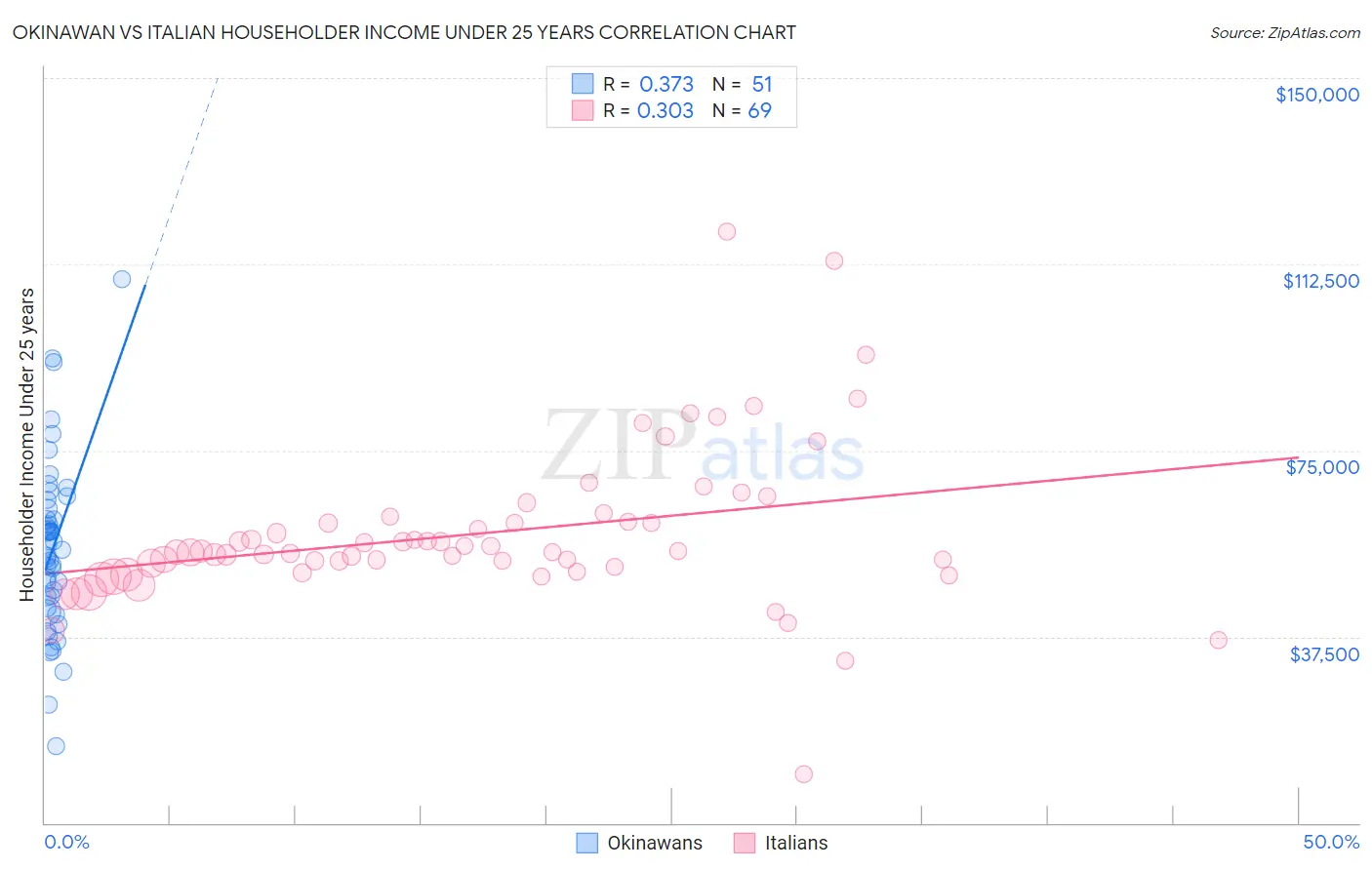 Okinawan vs Italian Householder Income Under 25 years
