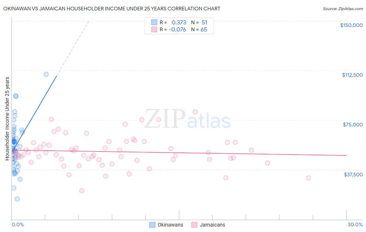 Okinawan vs Jamaican Householder Income Under 25 years