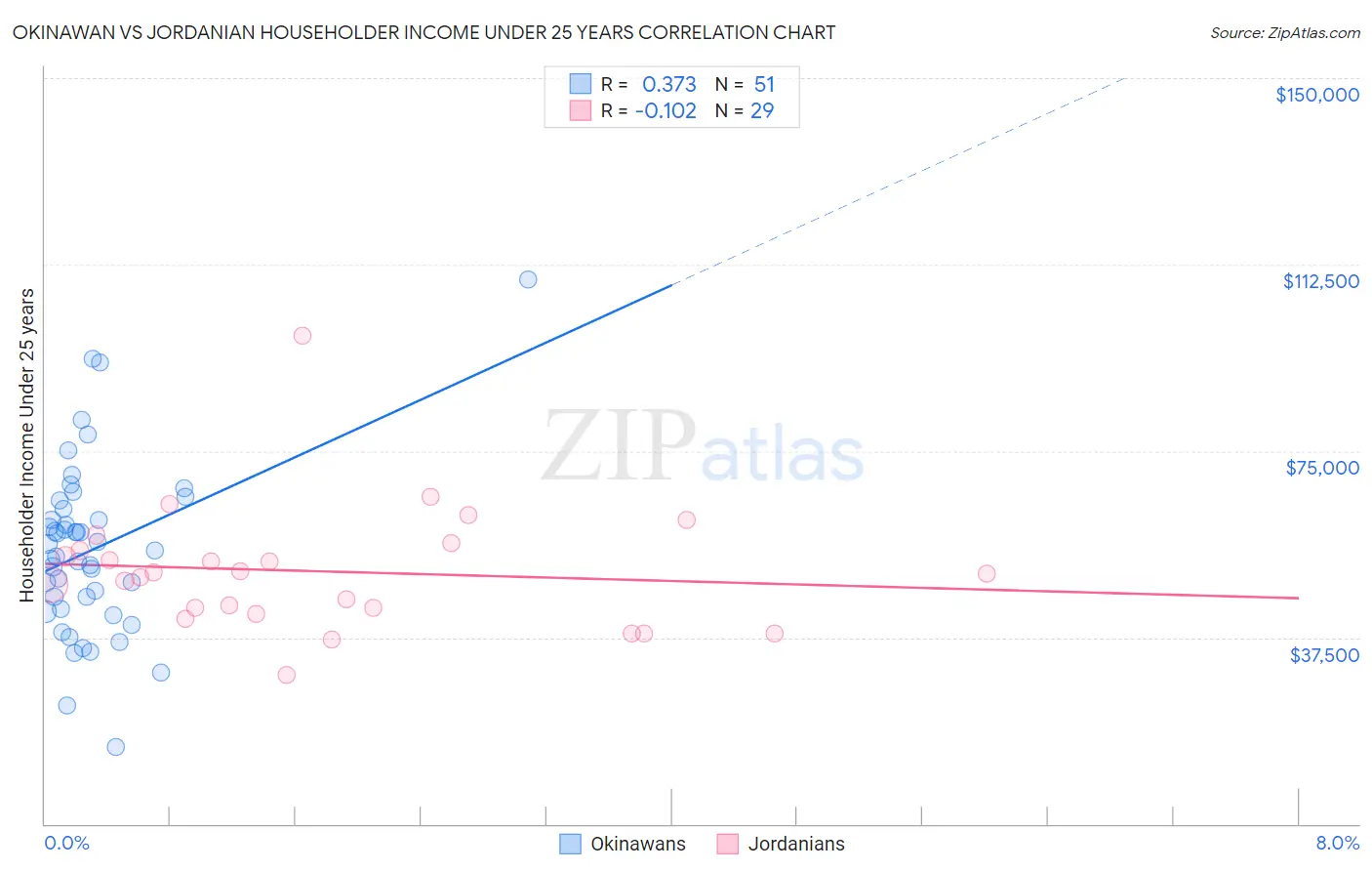 Okinawan vs Jordanian Householder Income Under 25 years