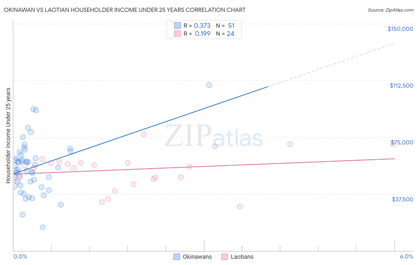 Okinawan vs Laotian Householder Income Under 25 years