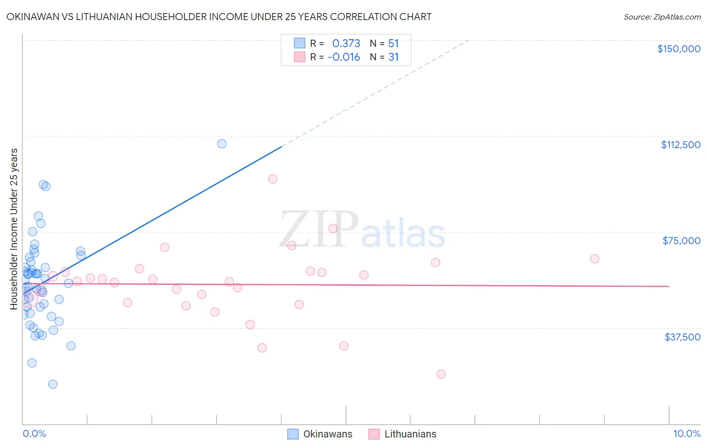 Okinawan vs Lithuanian Householder Income Under 25 years
