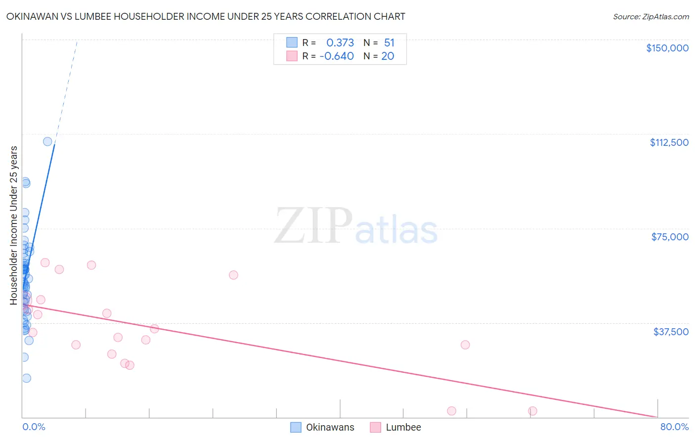 Okinawan vs Lumbee Householder Income Under 25 years