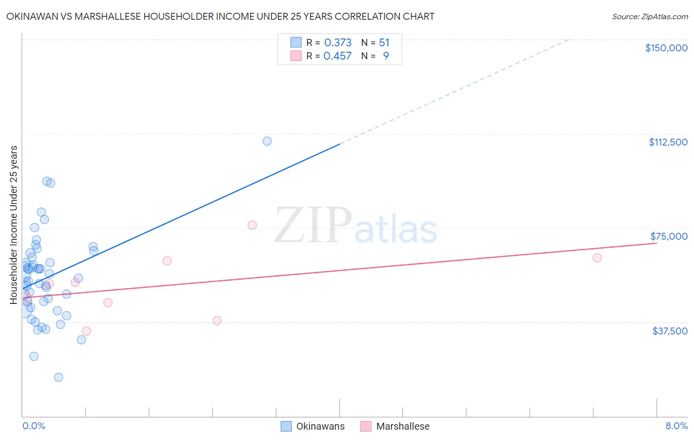 Okinawan vs Marshallese Householder Income Under 25 years