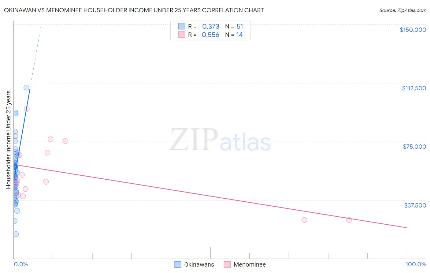 Okinawan vs Menominee Householder Income Under 25 years