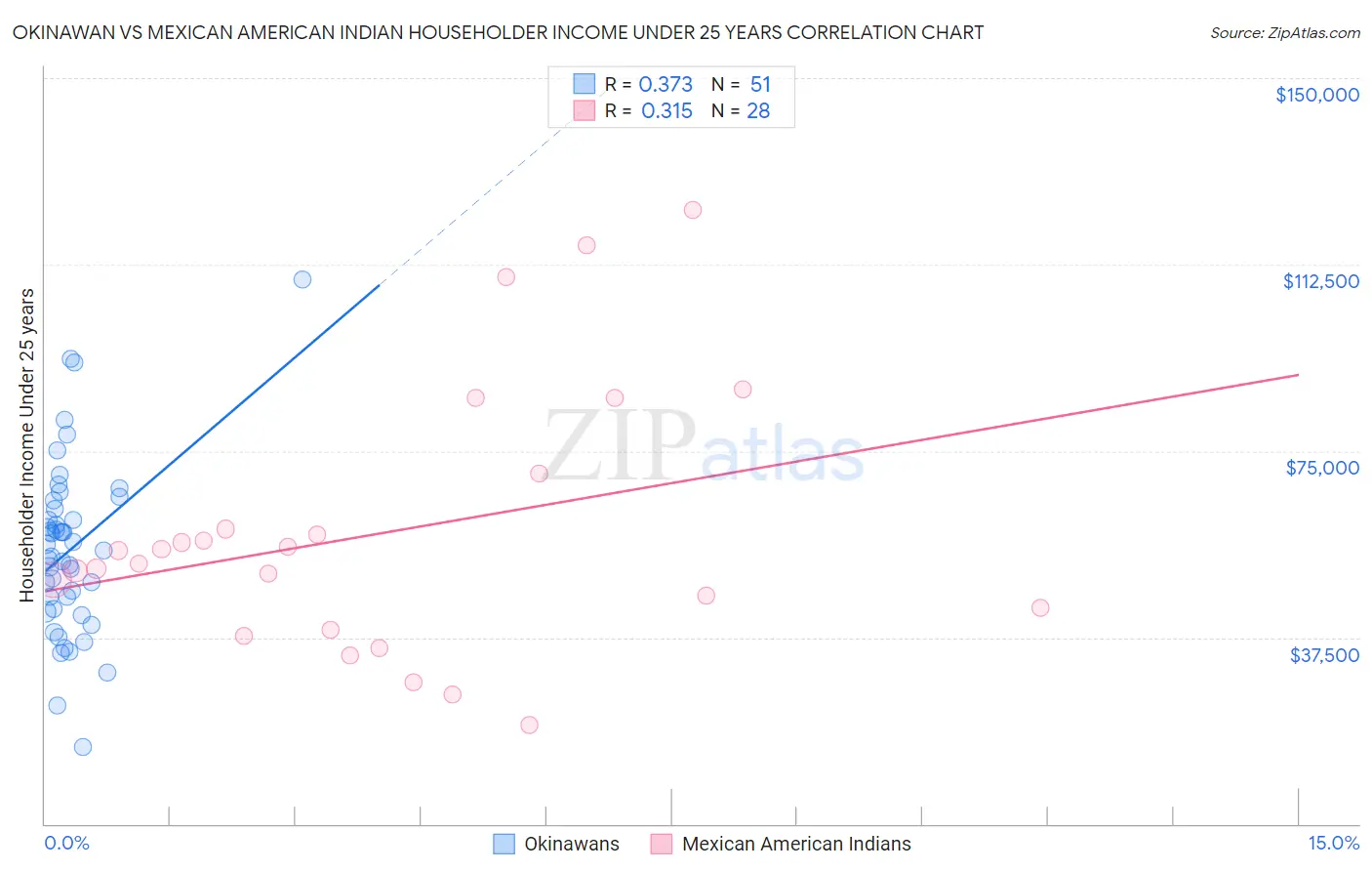 Okinawan vs Mexican American Indian Householder Income Under 25 years