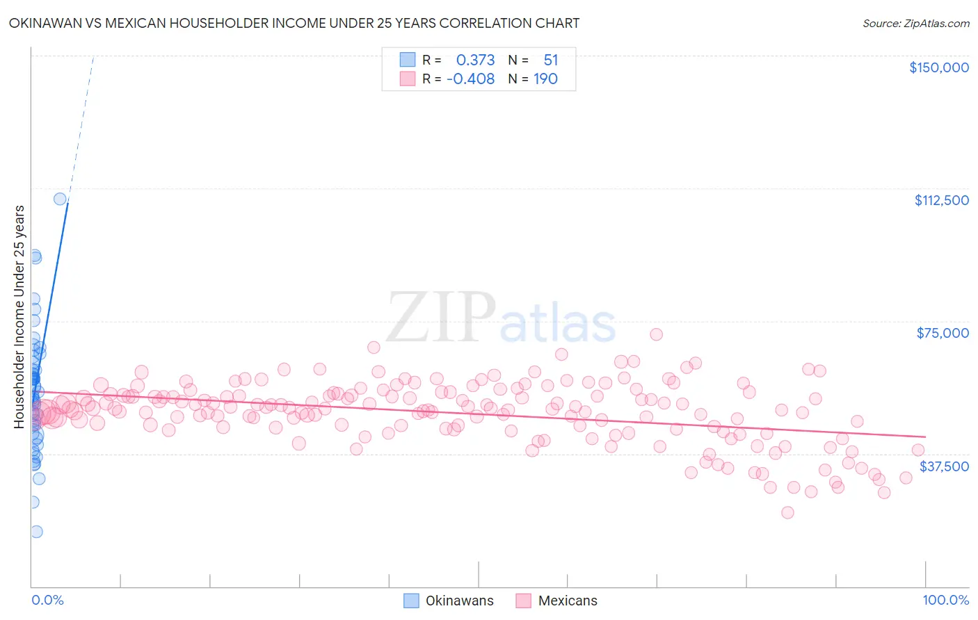 Okinawan vs Mexican Householder Income Under 25 years