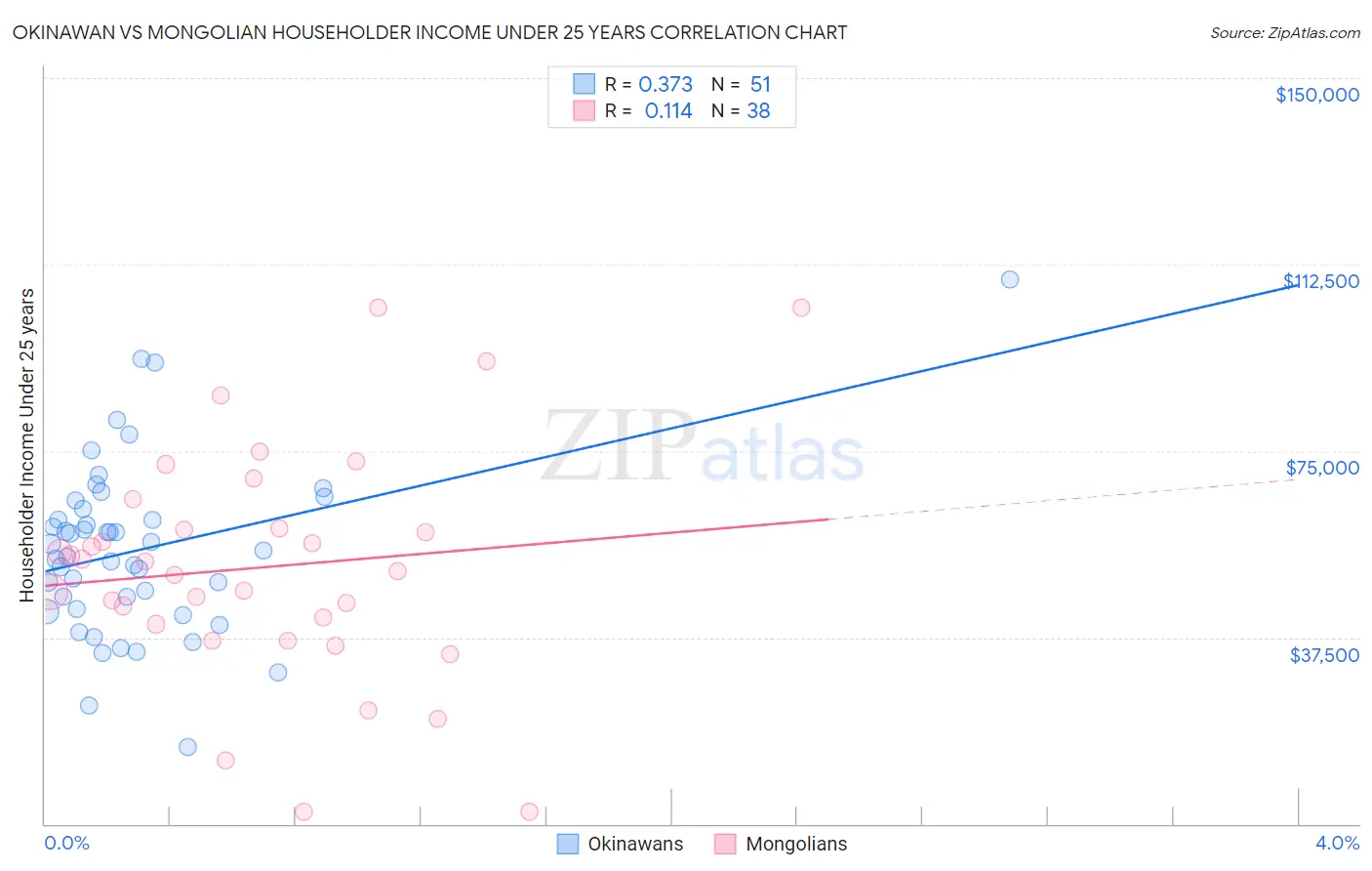 Okinawan vs Mongolian Householder Income Under 25 years
