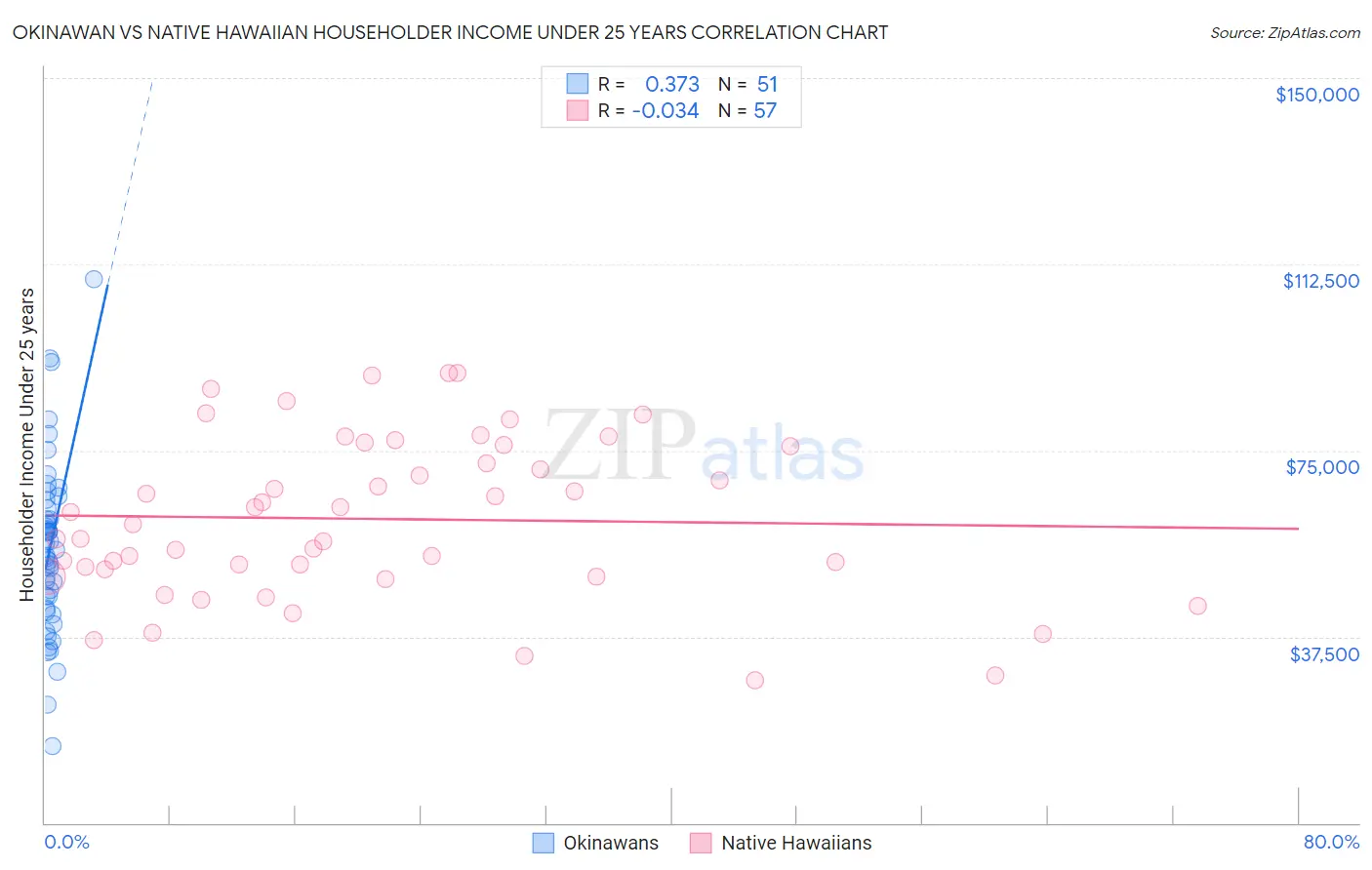 Okinawan vs Native Hawaiian Householder Income Under 25 years
