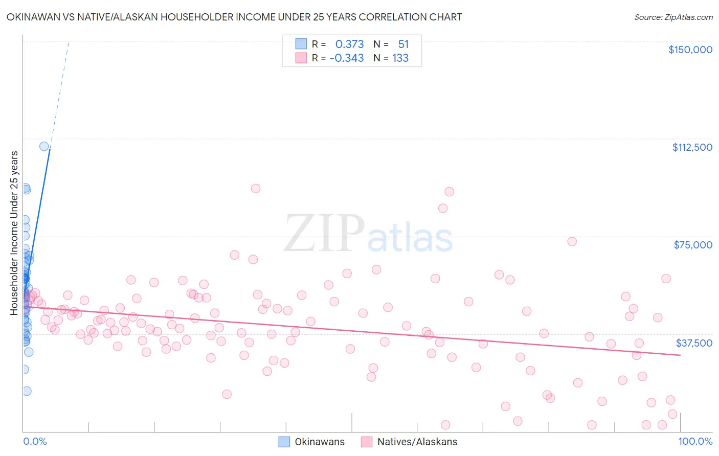 Okinawan vs Native/Alaskan Householder Income Under 25 years