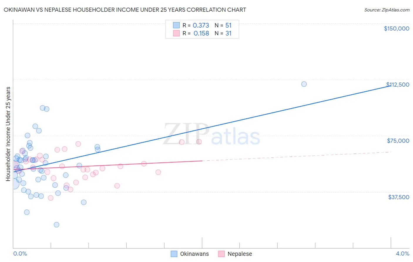 Okinawan vs Nepalese Householder Income Under 25 years