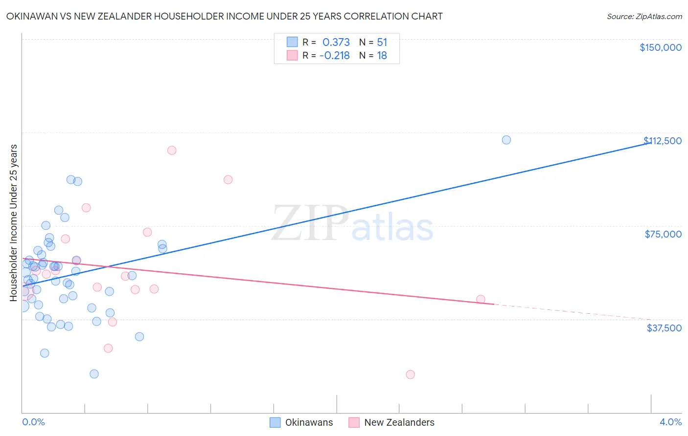 Okinawan vs New Zealander Householder Income Under 25 years