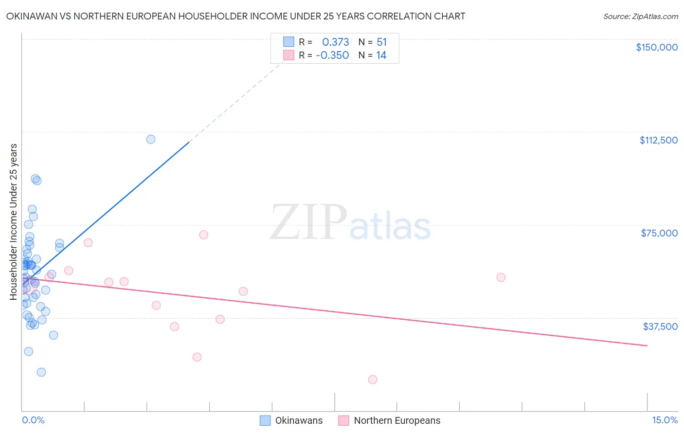 Okinawan vs Northern European Householder Income Under 25 years