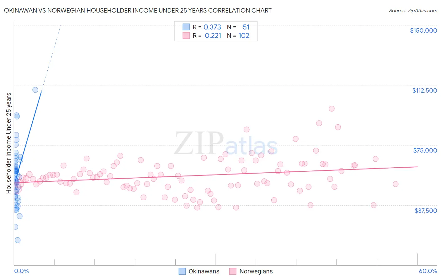 Okinawan vs Norwegian Householder Income Under 25 years