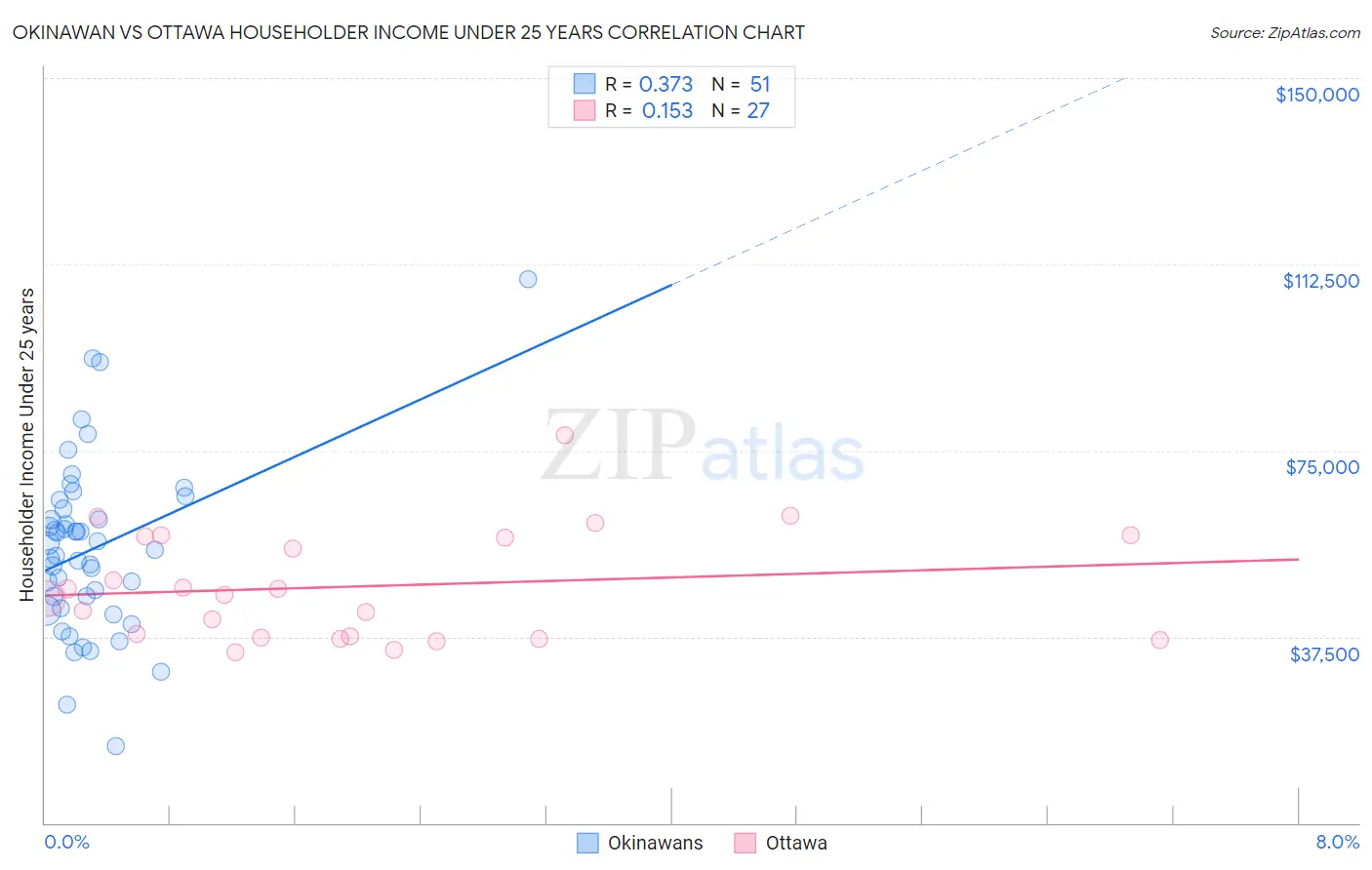 Okinawan vs Ottawa Householder Income Under 25 years