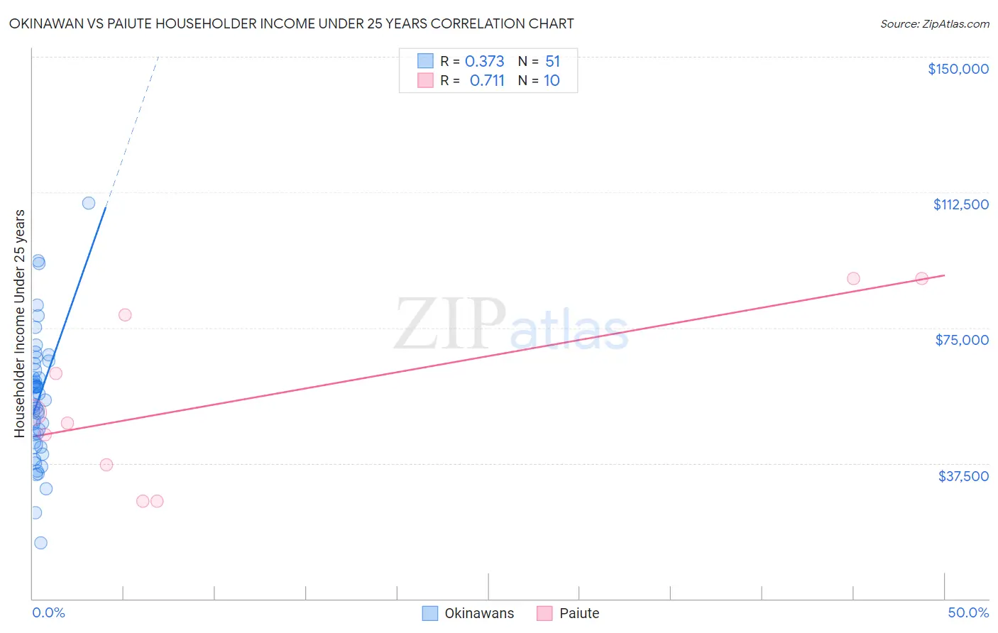 Okinawan vs Paiute Householder Income Under 25 years