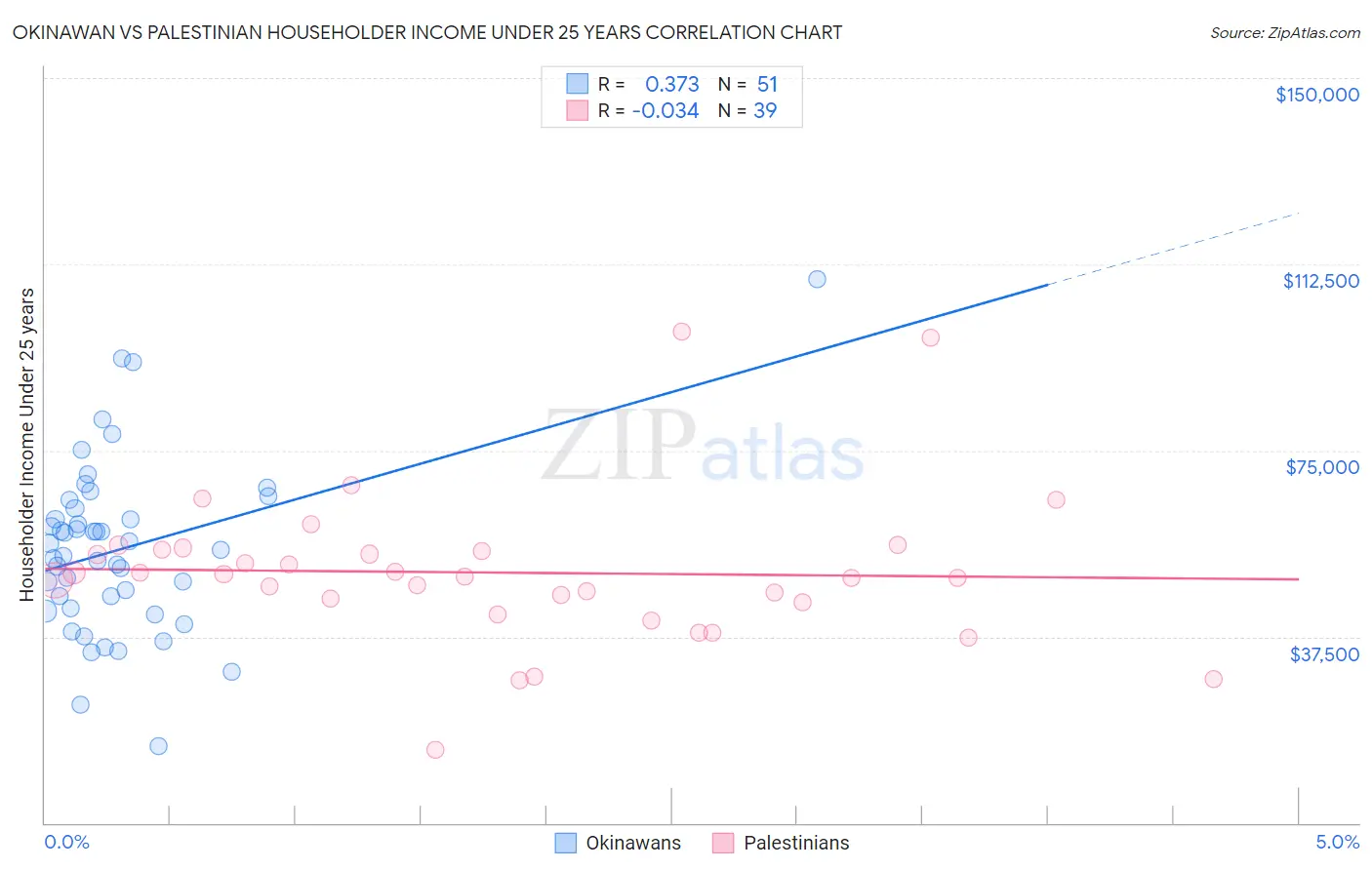 Okinawan vs Palestinian Householder Income Under 25 years