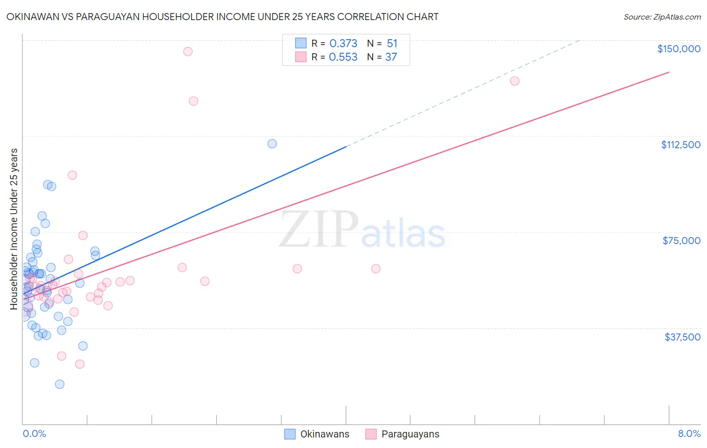 Okinawan vs Paraguayan Householder Income Under 25 years