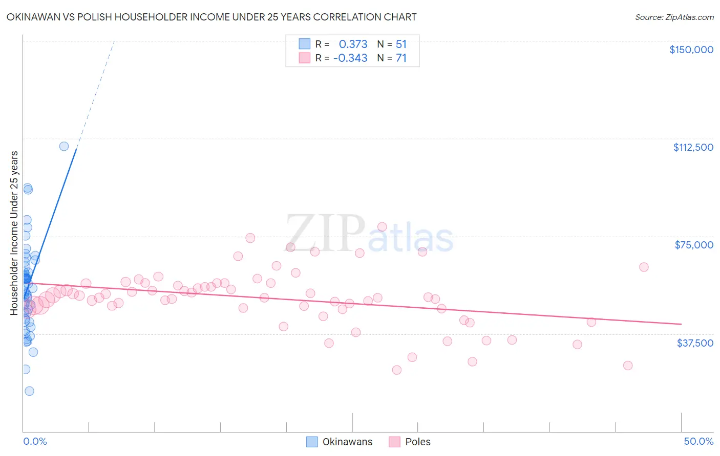 Okinawan vs Polish Householder Income Under 25 years