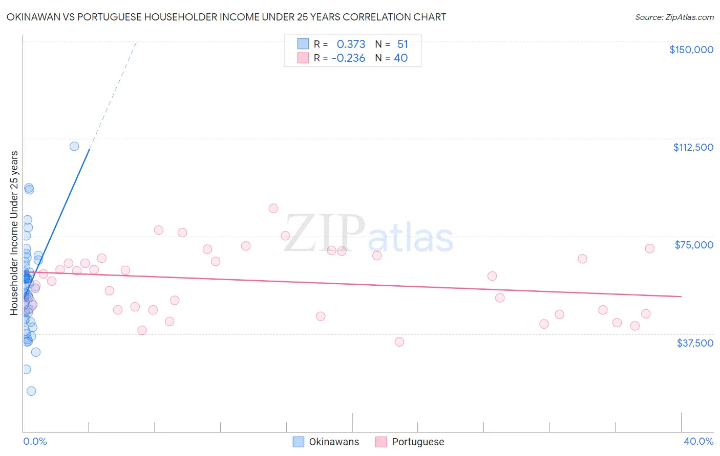 Okinawan vs Portuguese Householder Income Under 25 years