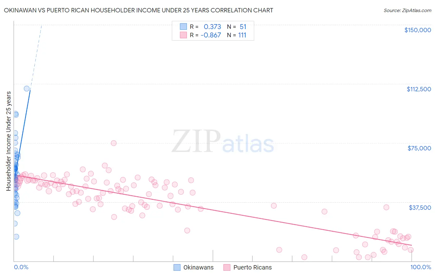 Okinawan vs Puerto Rican Householder Income Under 25 years