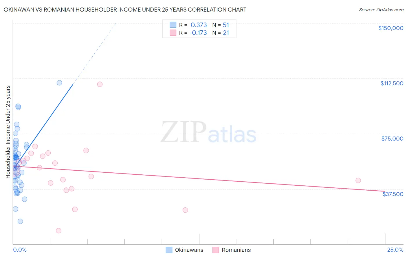 Okinawan vs Romanian Householder Income Under 25 years