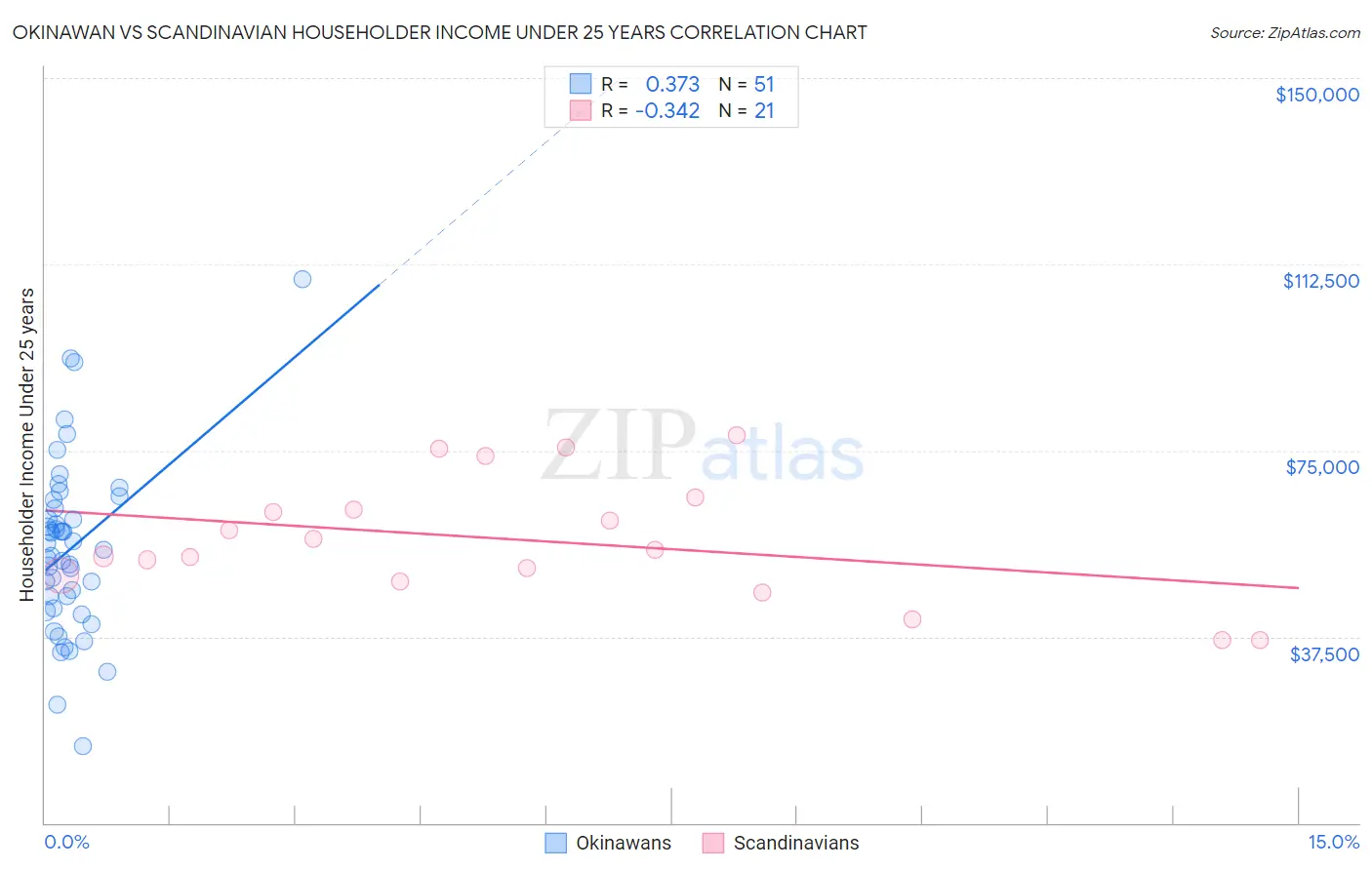 Okinawan vs Scandinavian Householder Income Under 25 years