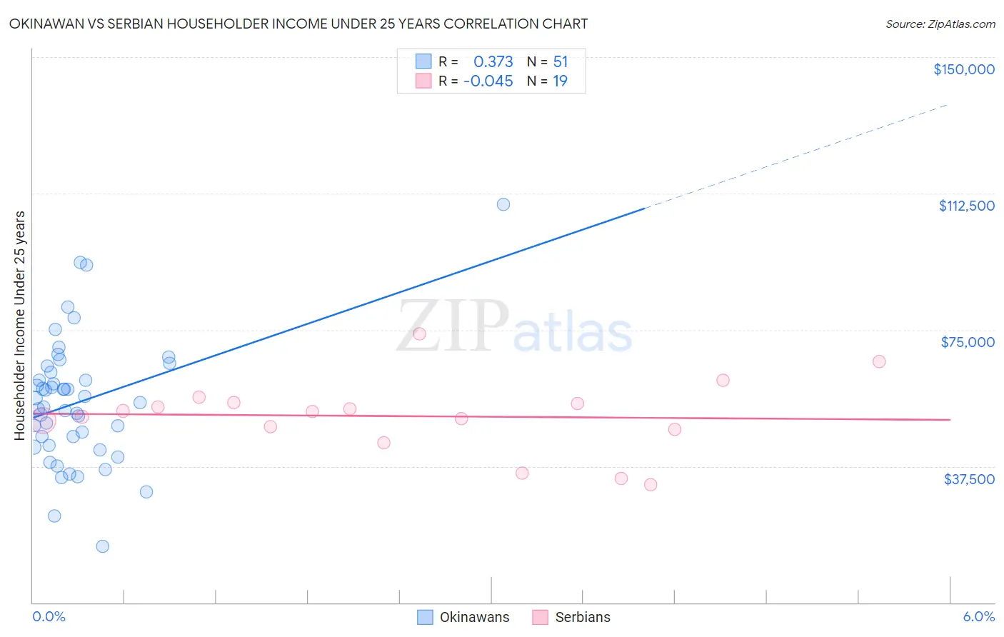 Okinawan vs Serbian Householder Income Under 25 years