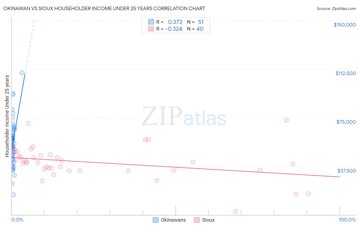Okinawan vs Sioux Householder Income Under 25 years