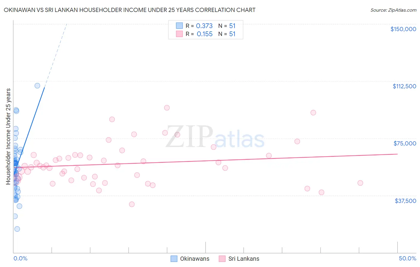 Okinawan vs Sri Lankan Householder Income Under 25 years