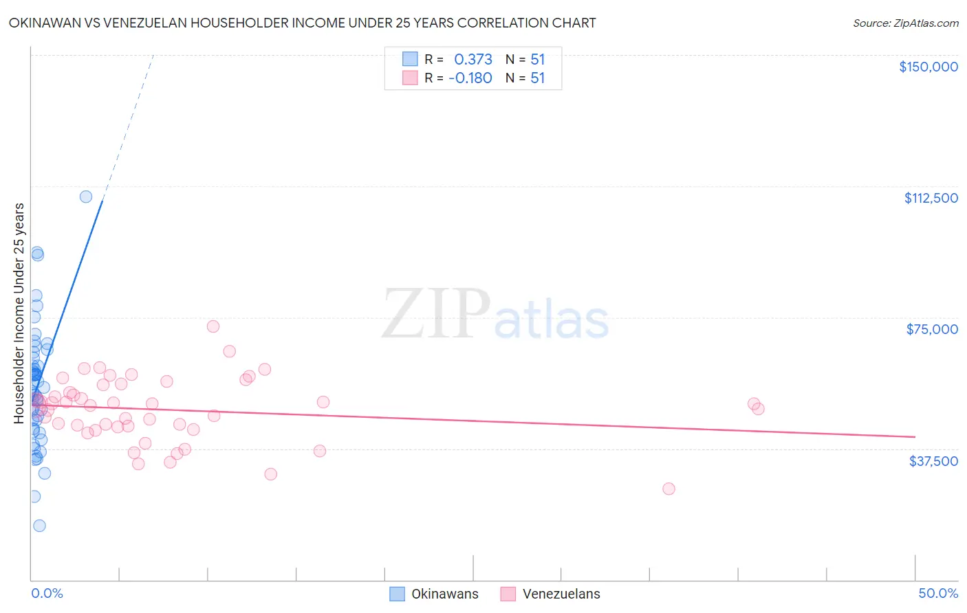 Okinawan vs Venezuelan Householder Income Under 25 years