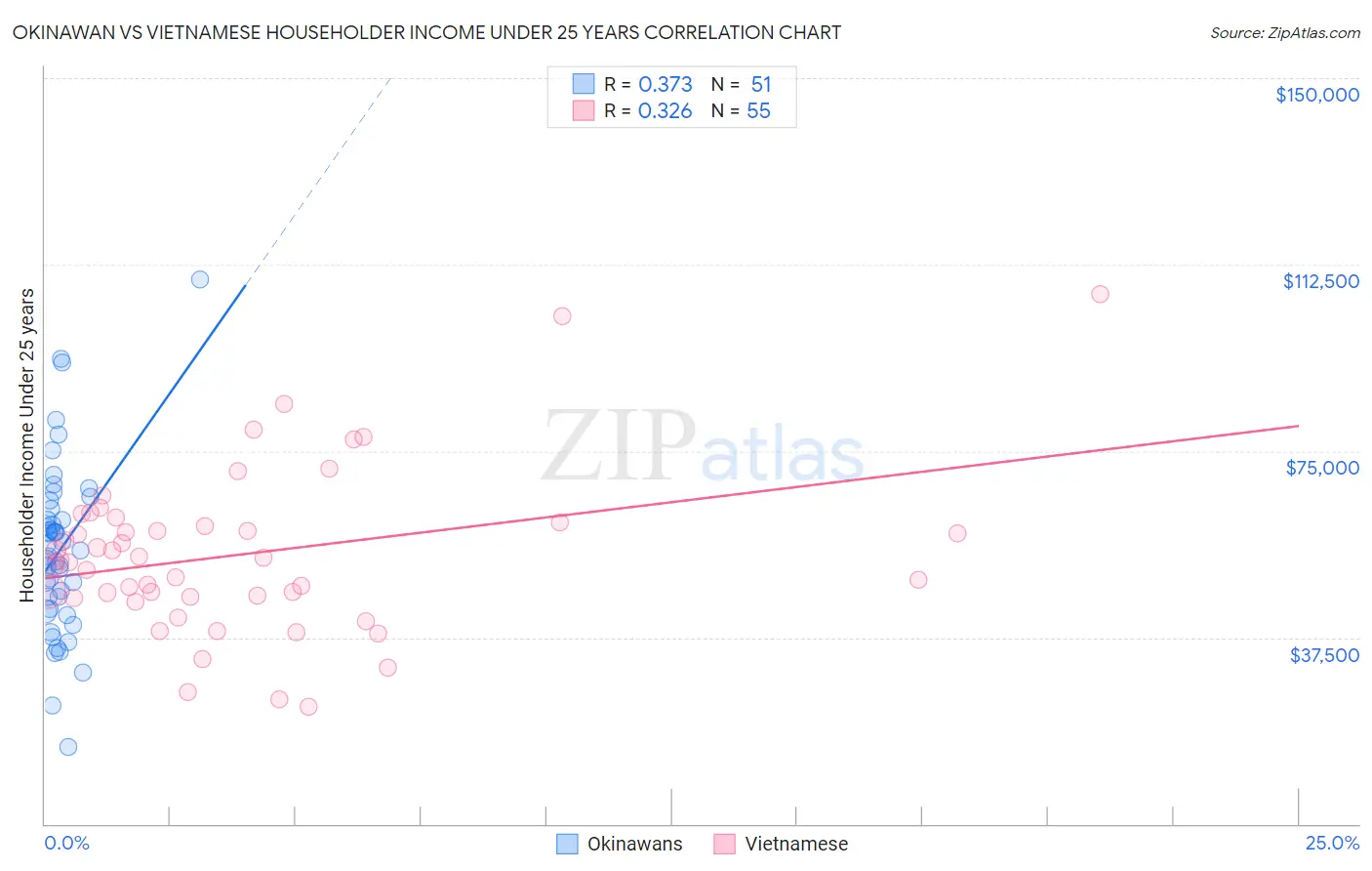 Okinawan vs Vietnamese Householder Income Under 25 years