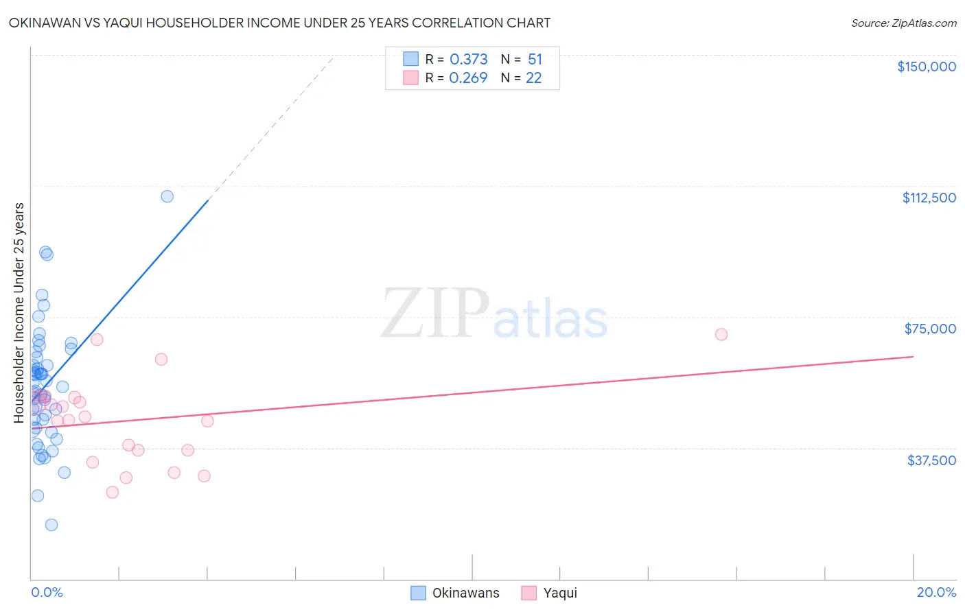 Okinawan vs Yaqui Householder Income Under 25 years