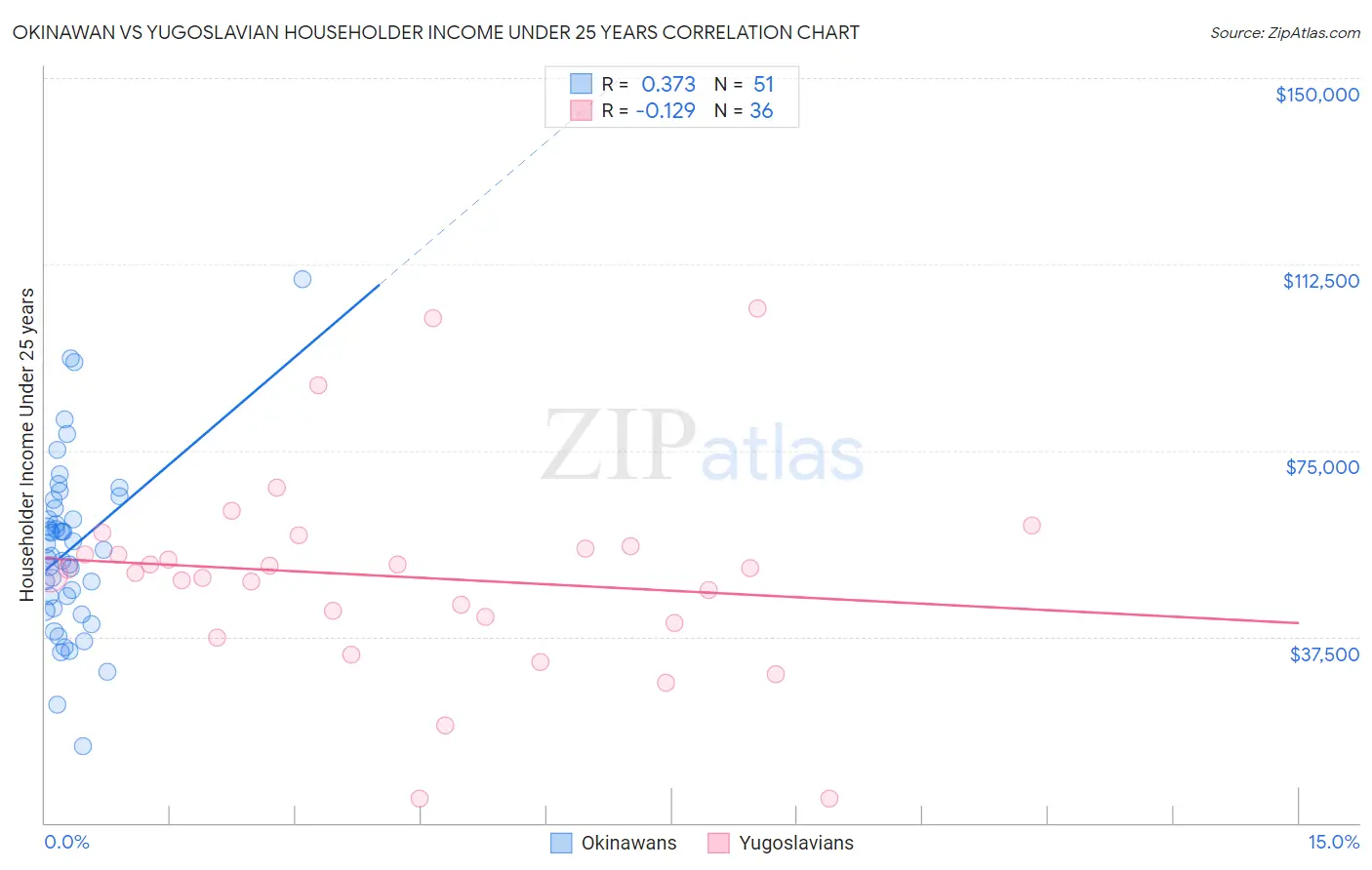 Okinawan vs Yugoslavian Householder Income Under 25 years