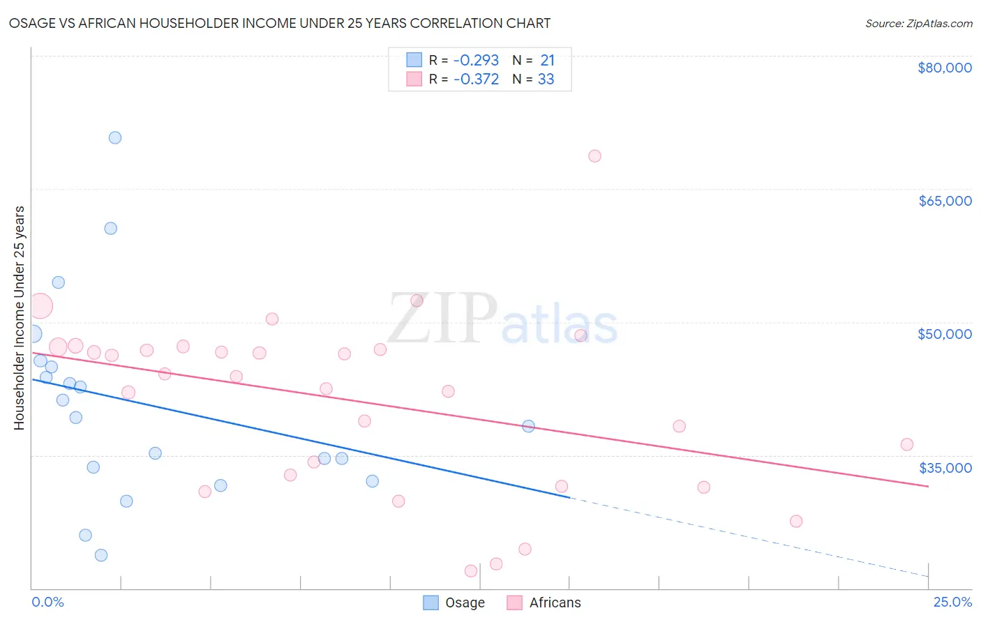 Osage vs African Householder Income Under 25 years