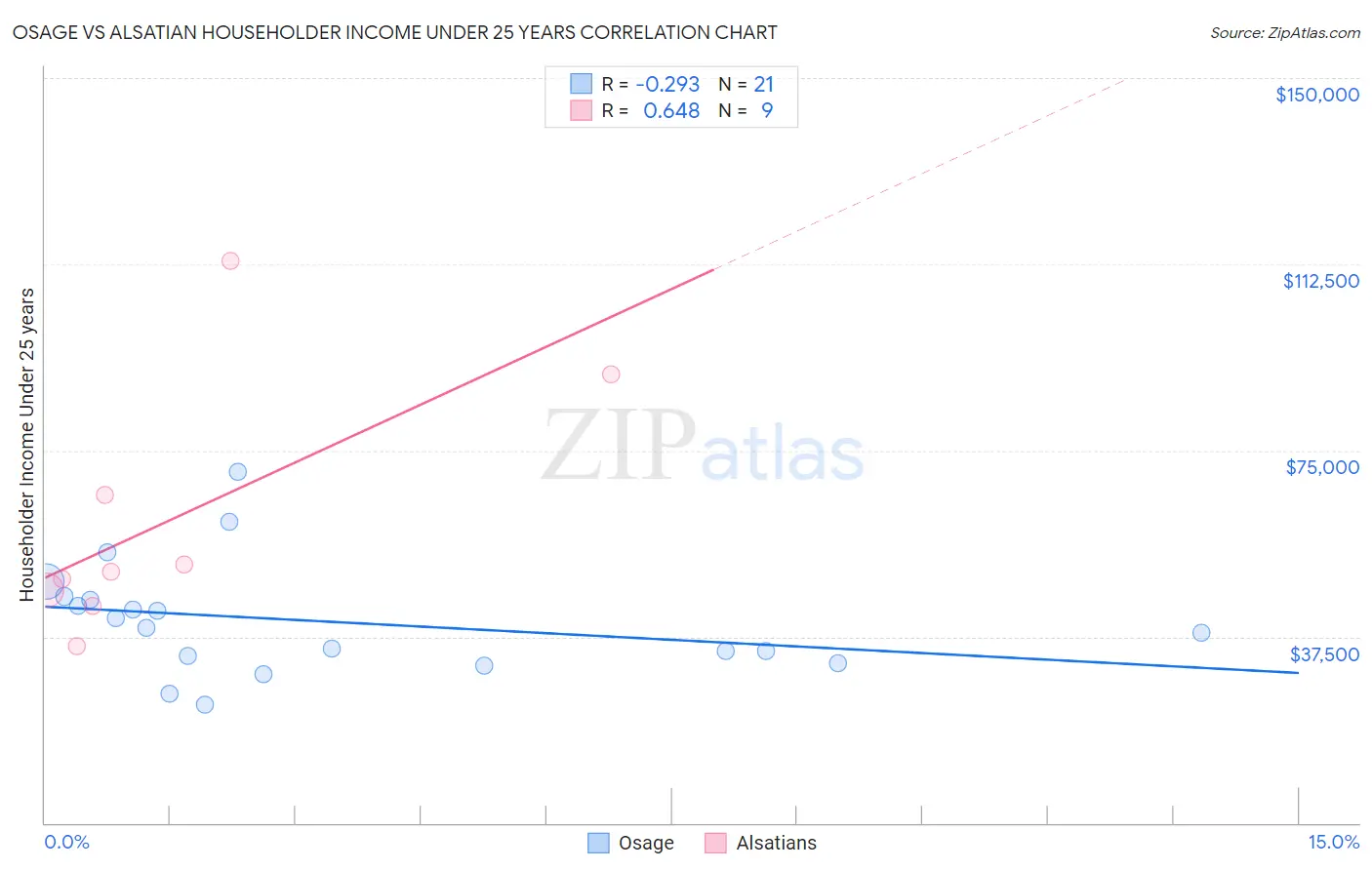 Osage vs Alsatian Householder Income Under 25 years