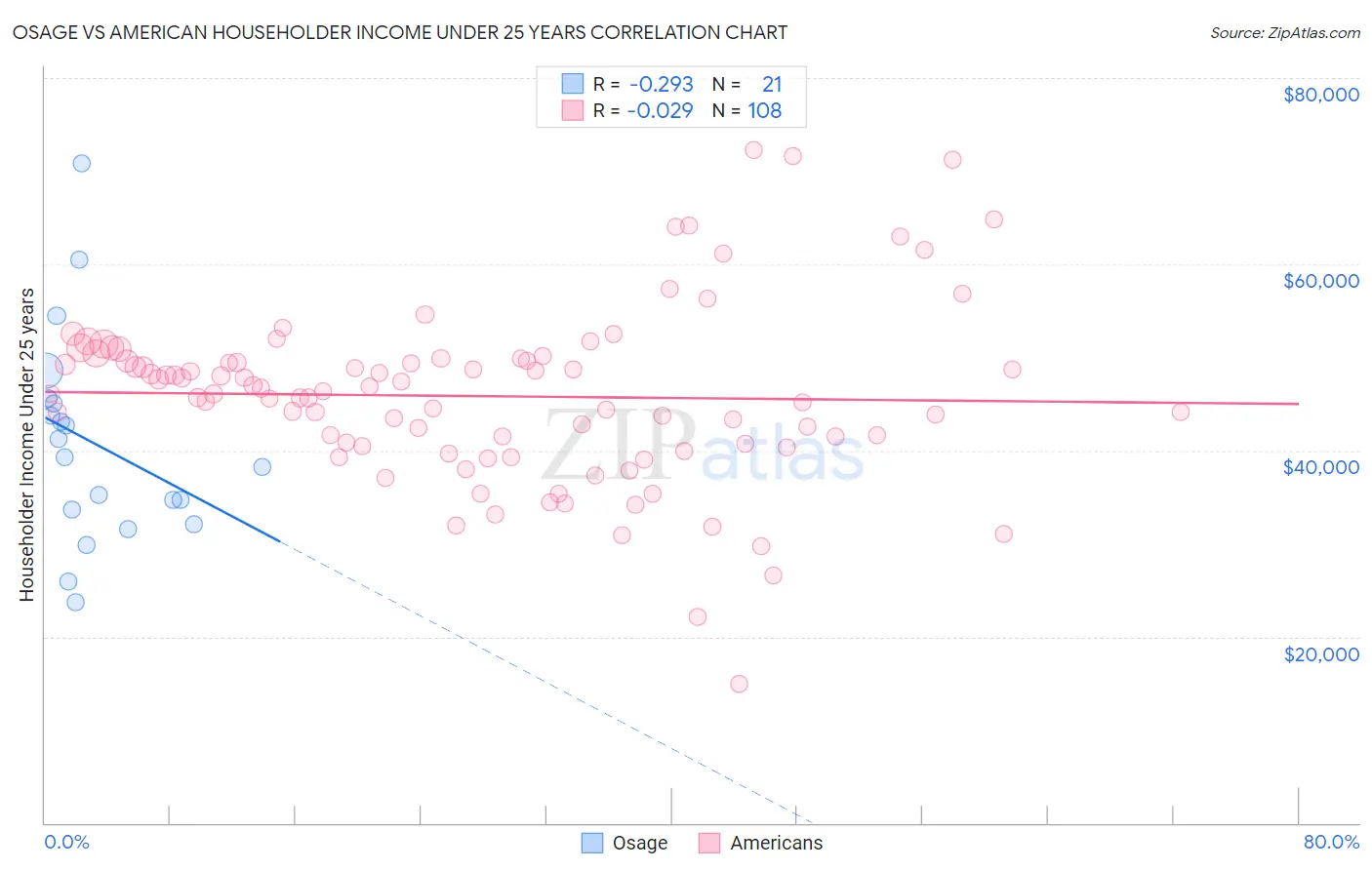 Osage vs American Householder Income Under 25 years