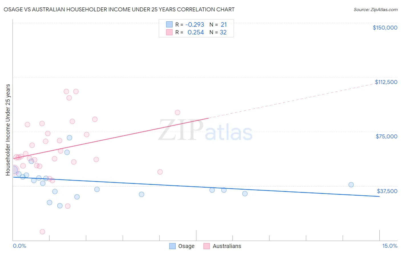 Osage vs Australian Householder Income Under 25 years