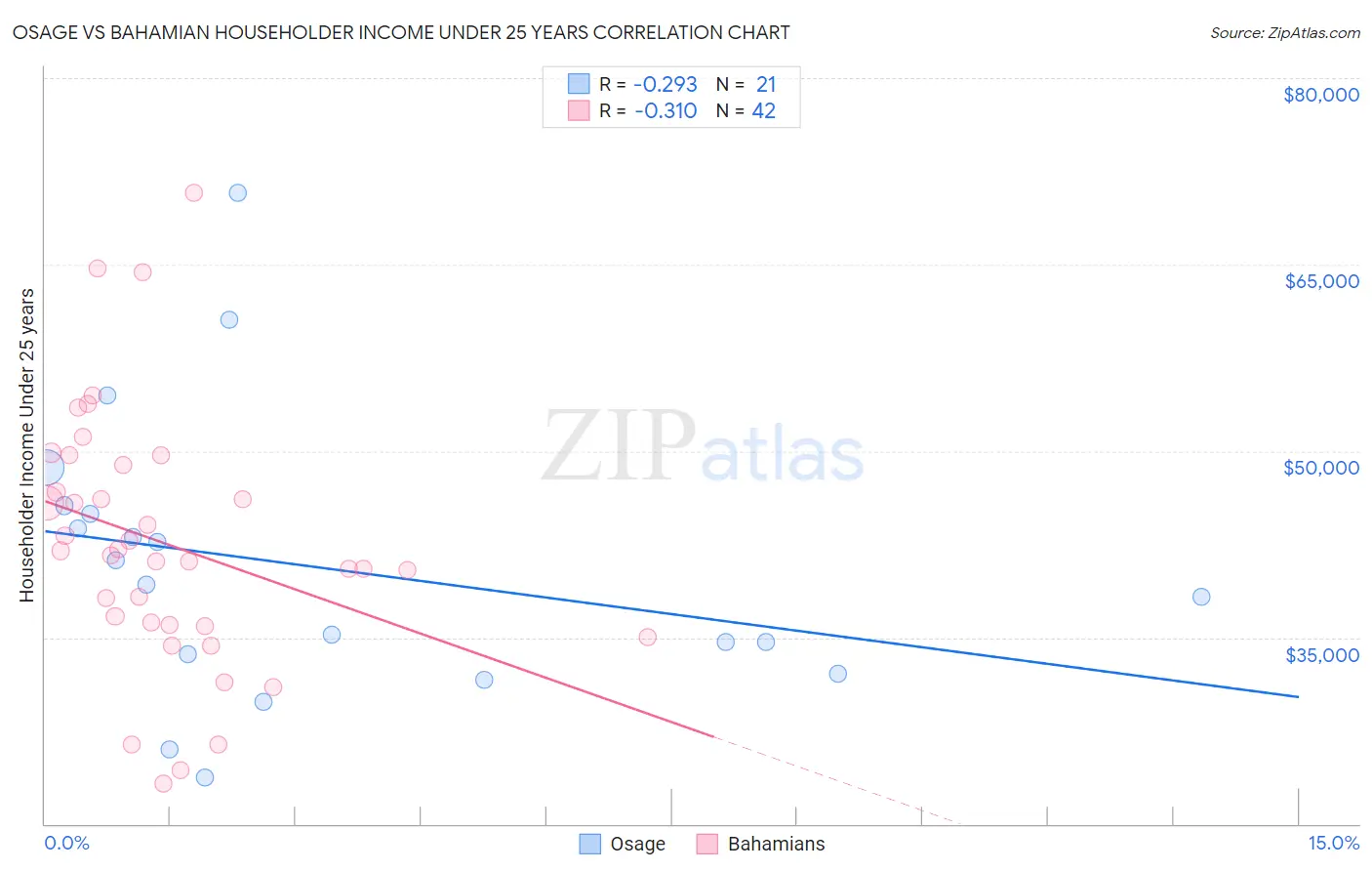 Osage vs Bahamian Householder Income Under 25 years