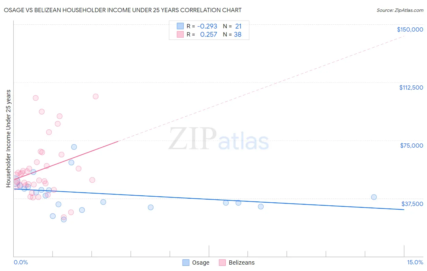 Osage vs Belizean Householder Income Under 25 years