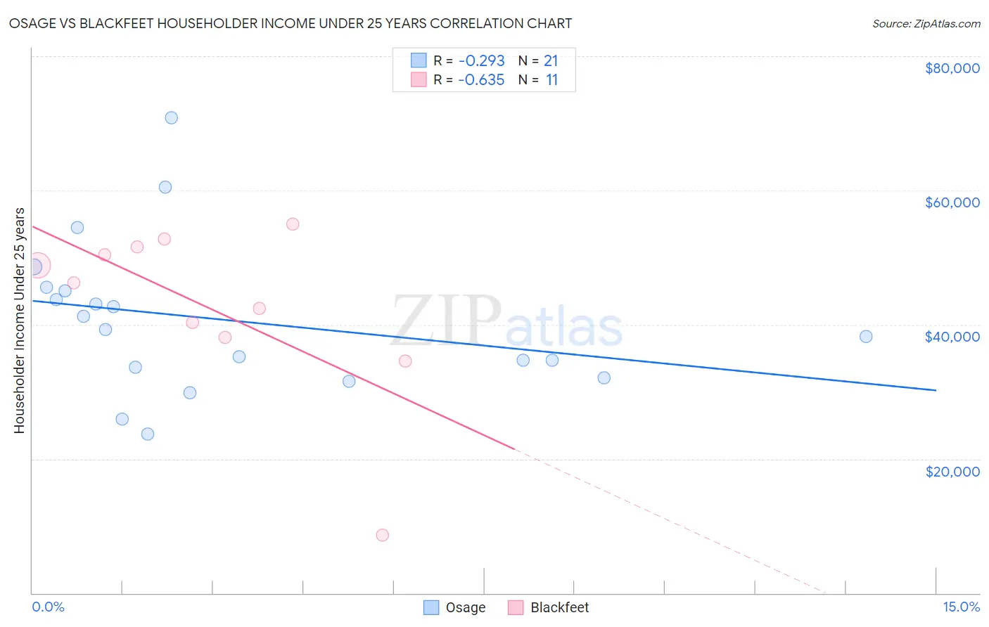 Osage vs Blackfeet Householder Income Under 25 years