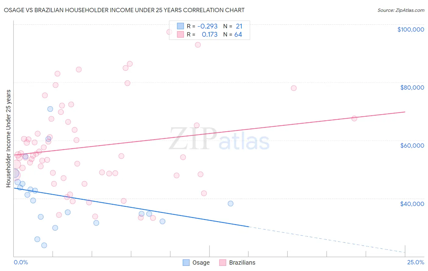 Osage vs Brazilian Householder Income Under 25 years