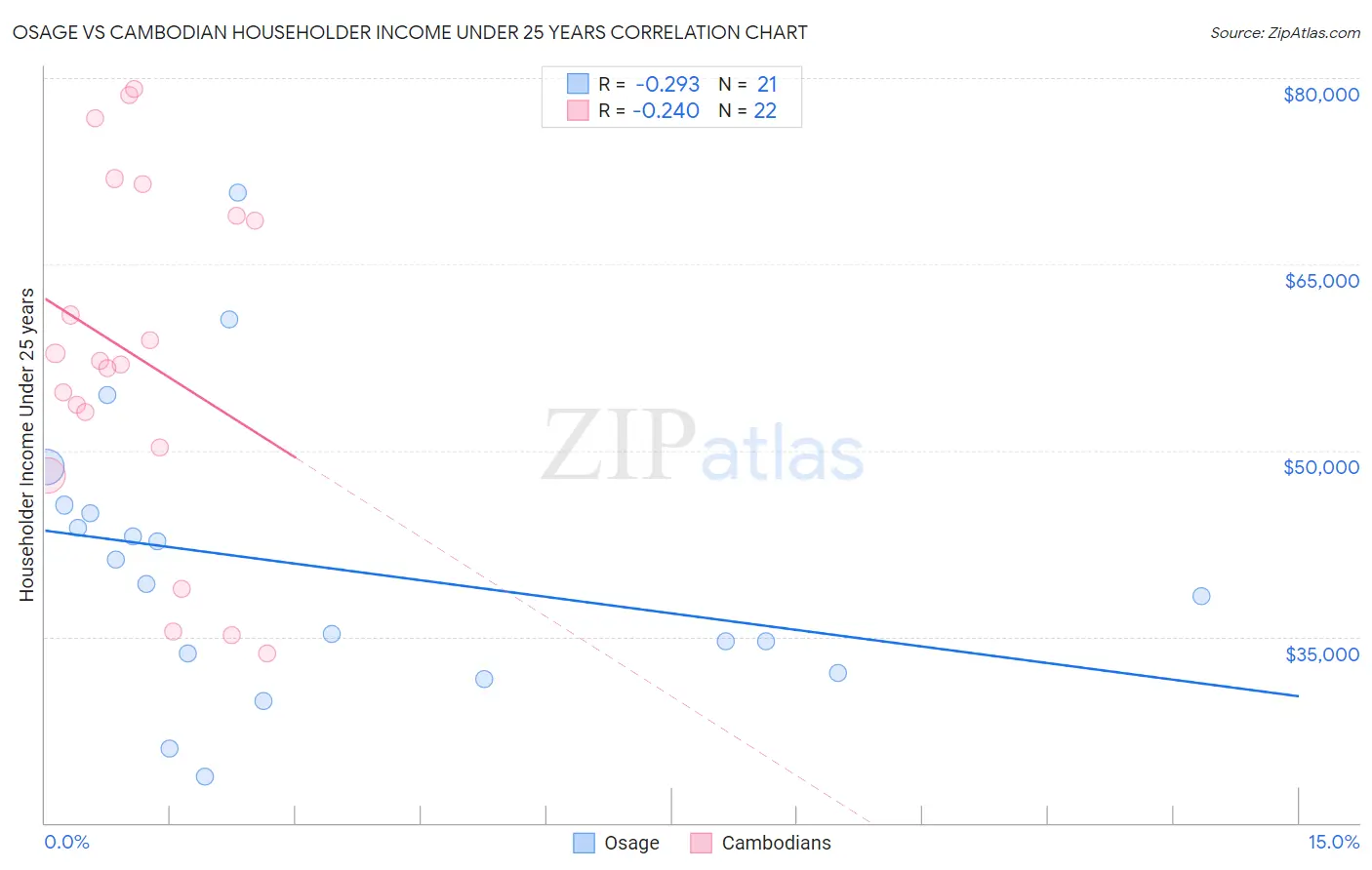 Osage vs Cambodian Householder Income Under 25 years