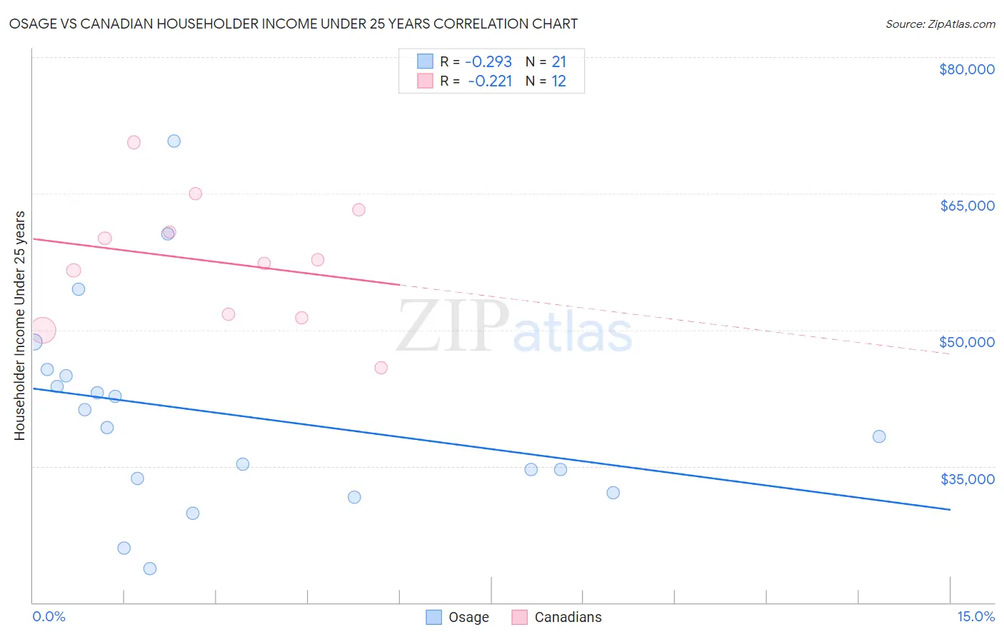 Osage vs Canadian Householder Income Under 25 years