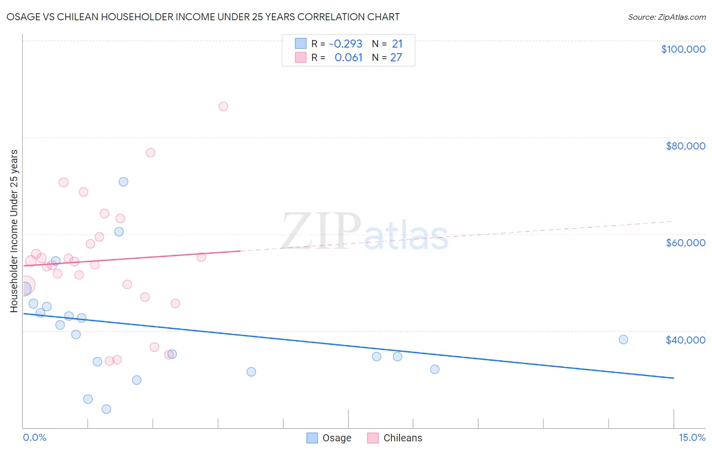 Osage vs Chilean Householder Income Under 25 years
